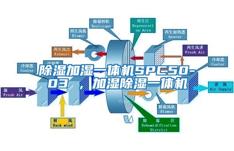 除濕加濕一體機SPC50-03 ，加濕除濕一體機